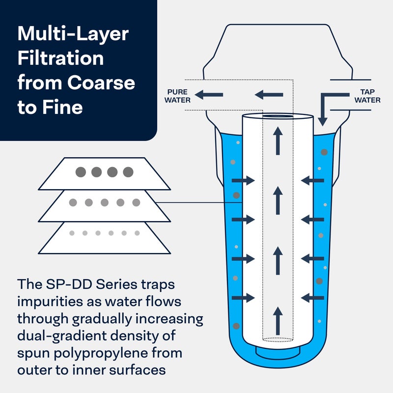 SpiroPure SP-DD-2501-20BB 20x4.5 BB 1 Micron Spun Melt-Blown Polypropylene Water Filter Cartridge SDC-45-2001 DGD-2501-20 155360-43 (Case of 6) - Image 4